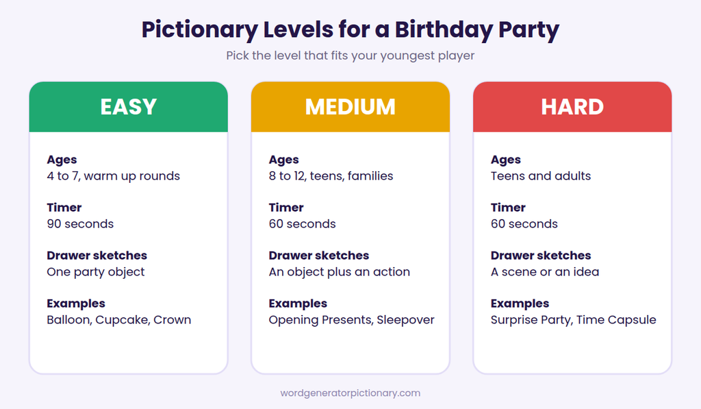 Birthday Pictionary Words, 250+ Ideas for Kids, Teens and Adults 2 Birthday Pictionary words chart showing Easy, Medium, and Hard levels with ages, timers, and example words